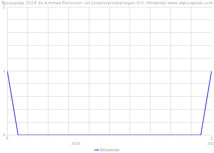 Búsquedas 2024 de Achmea Pensioen- en Levensverzekeringen N.V. (Holanda) 