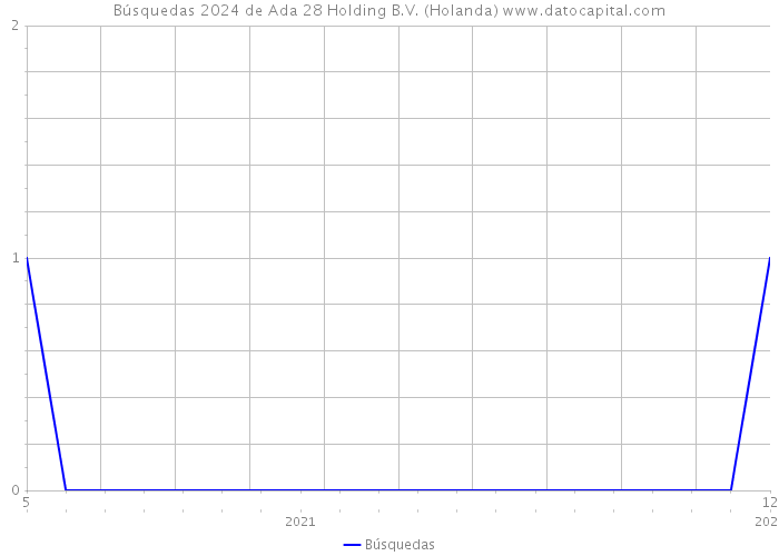 Búsquedas 2024 de Ada 28 Holding B.V. (Holanda) 