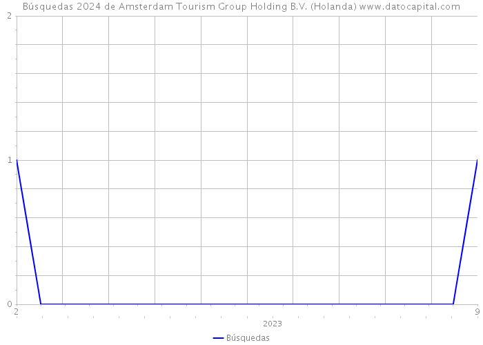 Búsquedas 2024 de Amsterdam Tourism Group Holding B.V. (Holanda) 