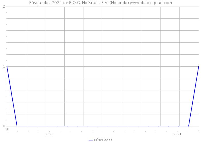 Búsquedas 2024 de B.O.G. Hofstraat B.V. (Holanda) 