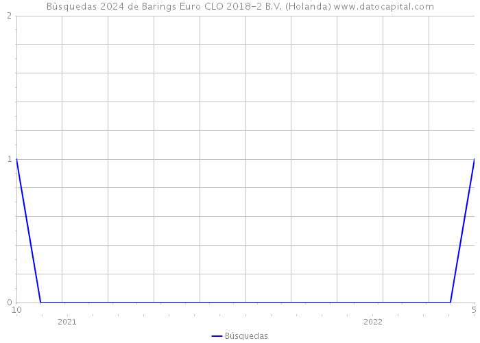 Búsquedas 2024 de Barings Euro CLO 2018-2 B.V. (Holanda) 