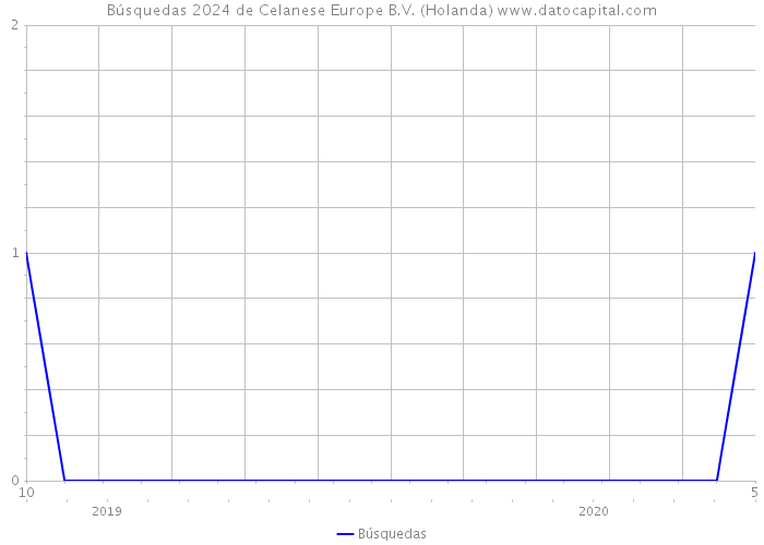 Búsquedas 2024 de Celanese Europe B.V. (Holanda) 