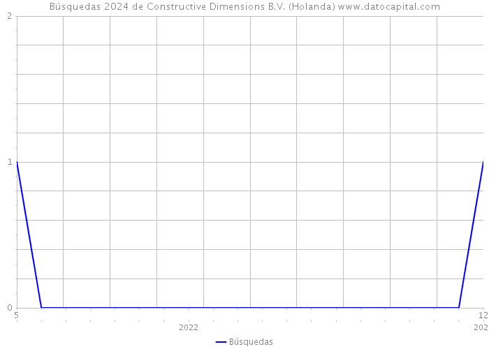 Búsquedas 2024 de Constructive Dimensions B.V. (Holanda) 