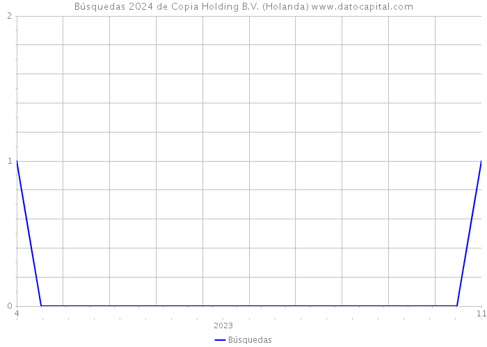 Búsquedas 2024 de Copia Holding B.V. (Holanda) 