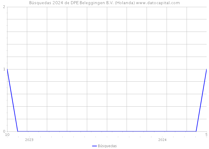 Búsquedas 2024 de DPE Beleggingen B.V. (Holanda) 