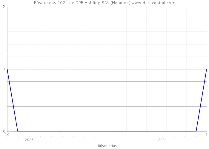Búsquedas 2024 de DPE Holding B.V. (Holanda) 