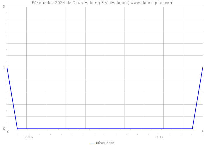 Búsquedas 2024 de Daub Holding B.V. (Holanda) 
