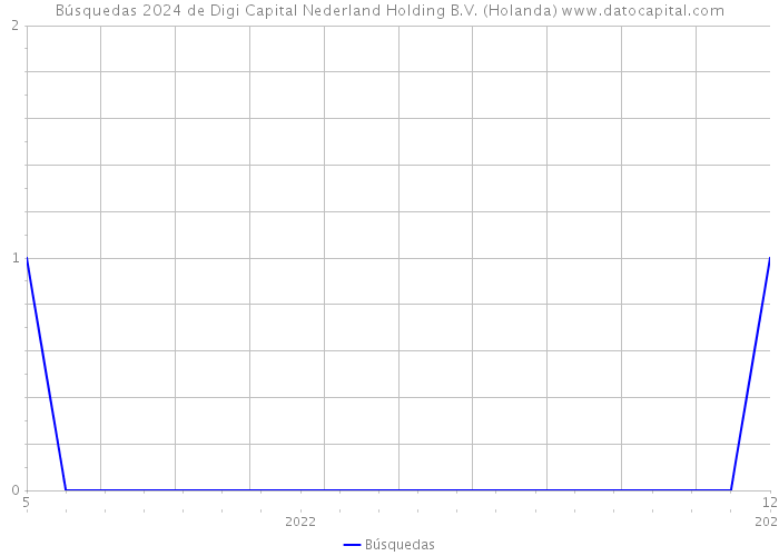 Búsquedas 2024 de Digi Capital Nederland Holding B.V. (Holanda) 