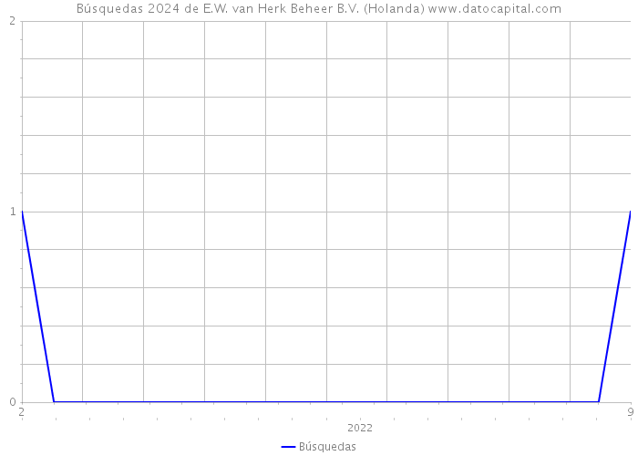 Búsquedas 2024 de E.W. van Herk Beheer B.V. (Holanda) 