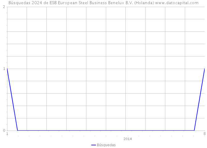 Búsquedas 2024 de ESB European Steel Business Benelux B.V. (Holanda) 