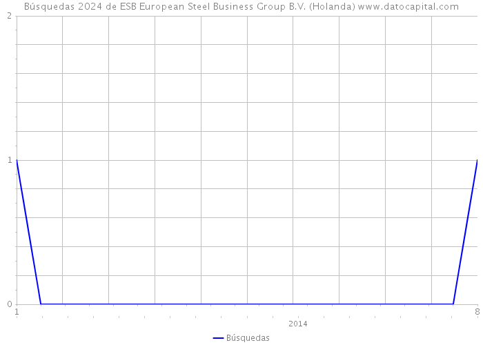 Búsquedas 2024 de ESB European Steel Business Group B.V. (Holanda) 