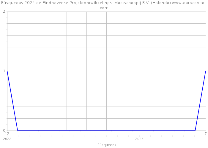 Búsquedas 2024 de Eindhovense Projektontwikkelings-Maatschappij B.V. (Holanda) 
