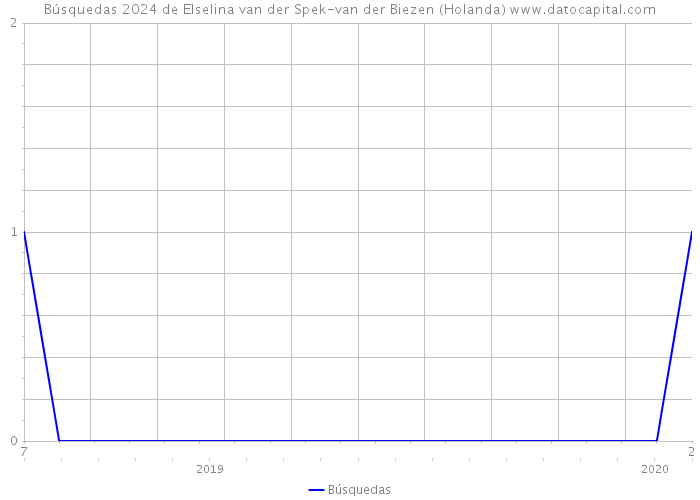 Búsquedas 2024 de Elselina van der Spek-van der Biezen (Holanda) 