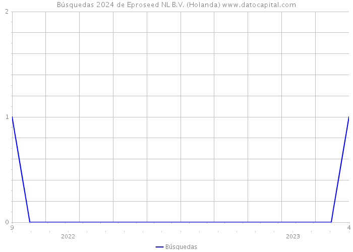 Búsquedas 2024 de Eproseed NL B.V. (Holanda) 