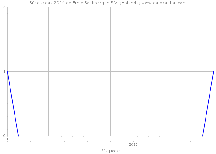 Búsquedas 2024 de Ernie Beekbergen B.V. (Holanda) 