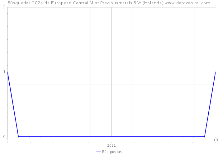 Búsquedas 2024 de European Central Mint Preciousmetals B.V: (Holanda) 