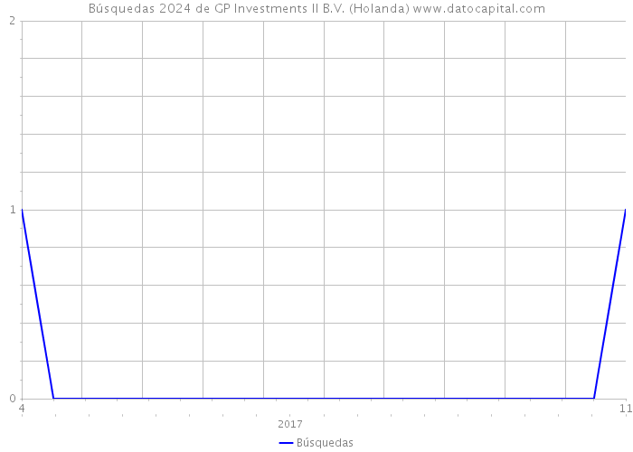 Búsquedas 2024 de GP Investments II B.V. (Holanda) 