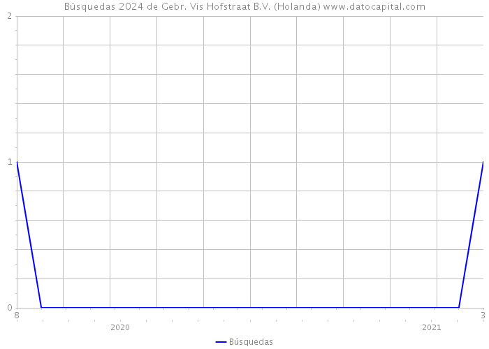 Búsquedas 2024 de Gebr. Vis Hofstraat B.V. (Holanda) 