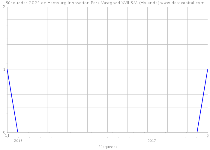 Búsquedas 2024 de Hamburg Innovation Park Vastgoed XVII B.V. (Holanda) 