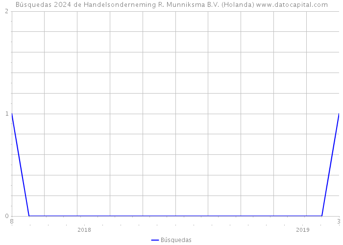 Búsquedas 2024 de Handelsonderneming R. Munniksma B.V. (Holanda) 