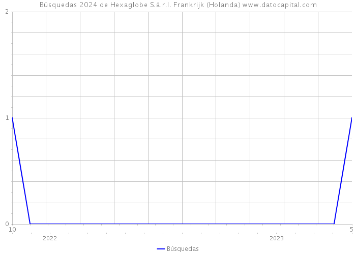 Búsquedas 2024 de Hexaglobe S.à.r.l. Frankrijk (Holanda) 