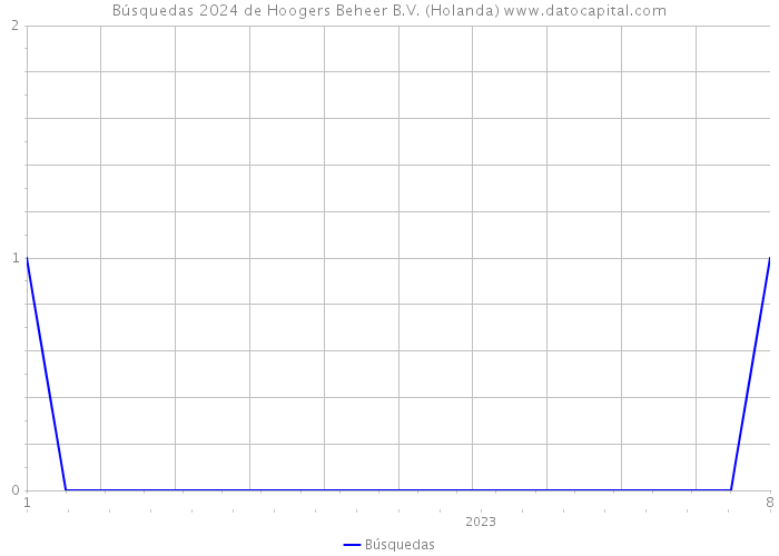 Búsquedas 2024 de Hoogers Beheer B.V. (Holanda) 