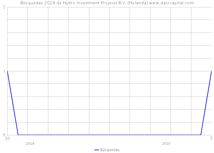 Búsquedas 2024 de Hydro Investment Projects B.V. (Holanda) 
