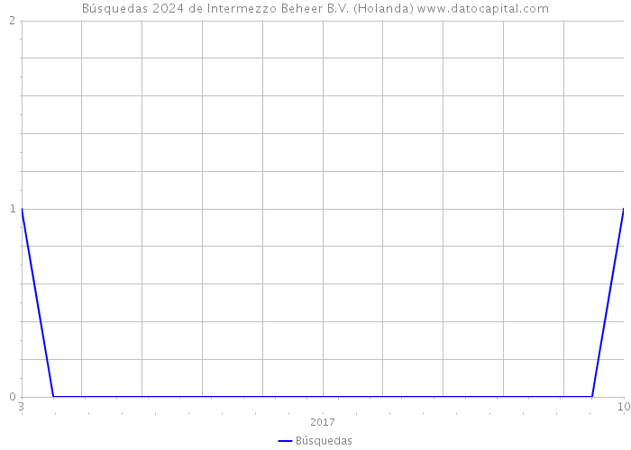 Búsquedas 2024 de Intermezzo Beheer B.V. (Holanda) 