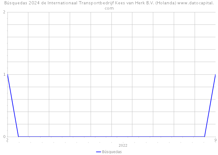 Búsquedas 2024 de Internationaal Transportbedrijf Kees van Herk B.V. (Holanda) 