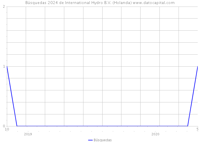 Búsquedas 2024 de International Hydro B.V. (Holanda) 
