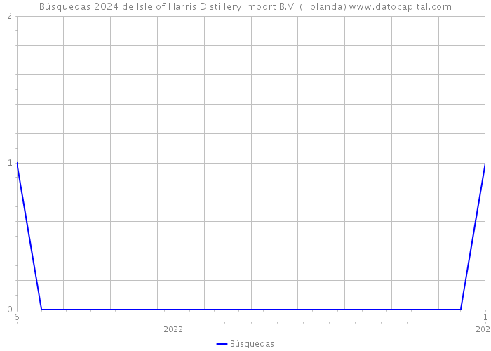 Búsquedas 2024 de Isle of Harris Distillery Import B.V. (Holanda) 
