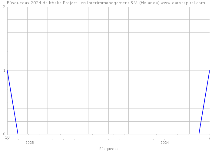 Búsquedas 2024 de Ithaka Project- en Interimmanagement B.V. (Holanda) 