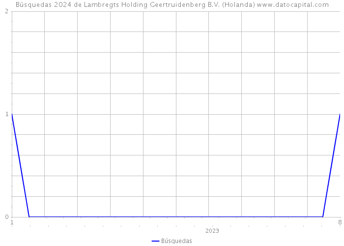 Búsquedas 2024 de Lambregts Holding Geertruidenberg B.V. (Holanda) 