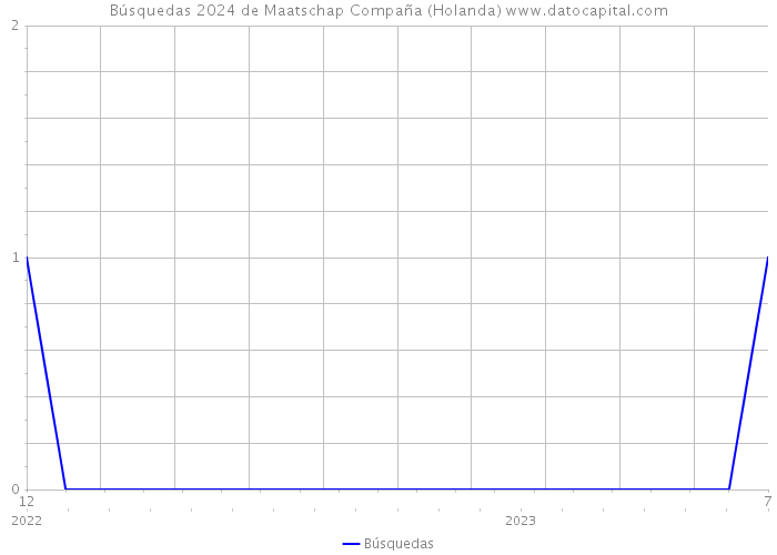 Búsquedas 2024 de Maatschap Compaña (Holanda) 