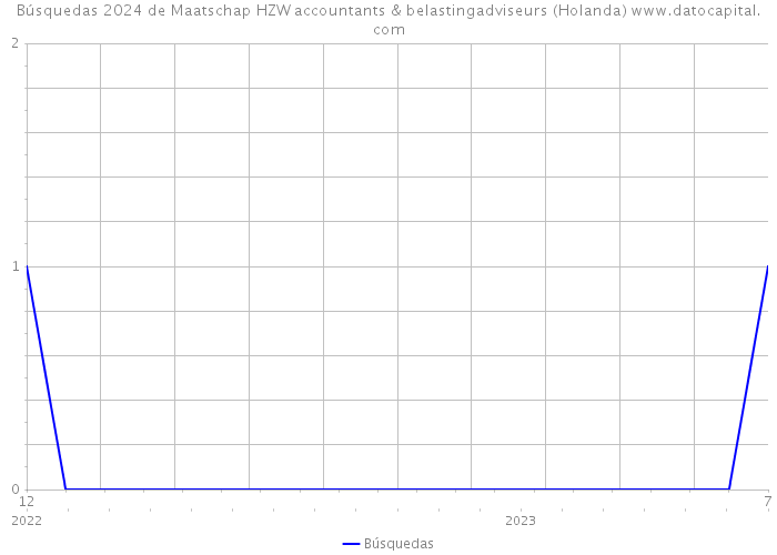 Búsquedas 2024 de Maatschap HZW accountants & belastingadviseurs (Holanda) 