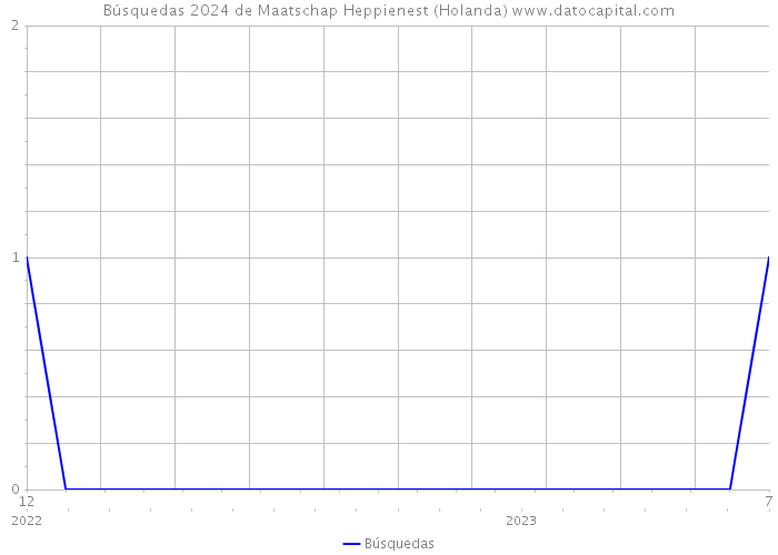 Búsquedas 2024 de Maatschap Heppienest (Holanda) 