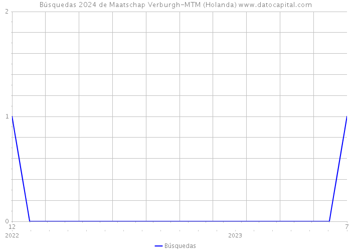 Búsquedas 2024 de Maatschap Verburgh-MTM (Holanda) 