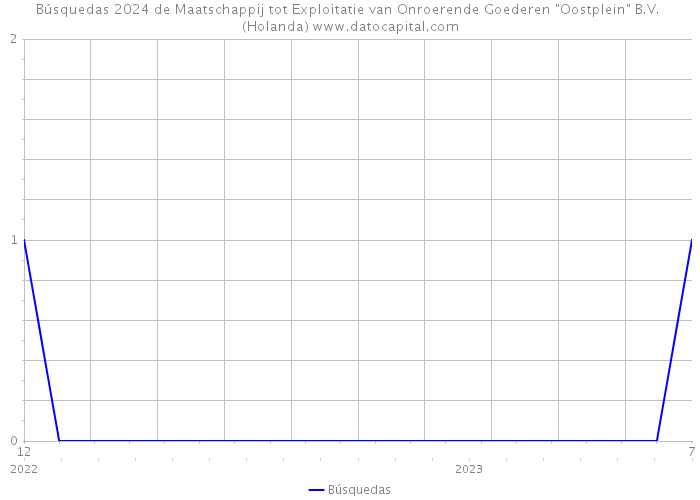 Búsquedas 2024 de Maatschappij tot Exploitatie van Onroerende Goederen 