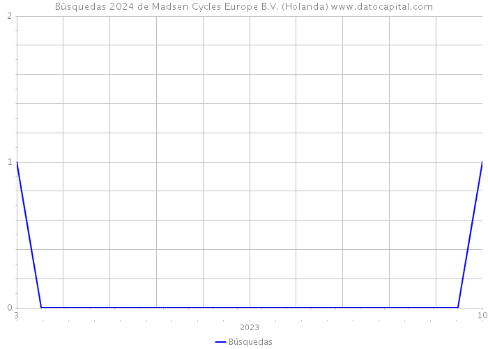 Búsquedas 2024 de Madsen Cycles Europe B.V. (Holanda) 
