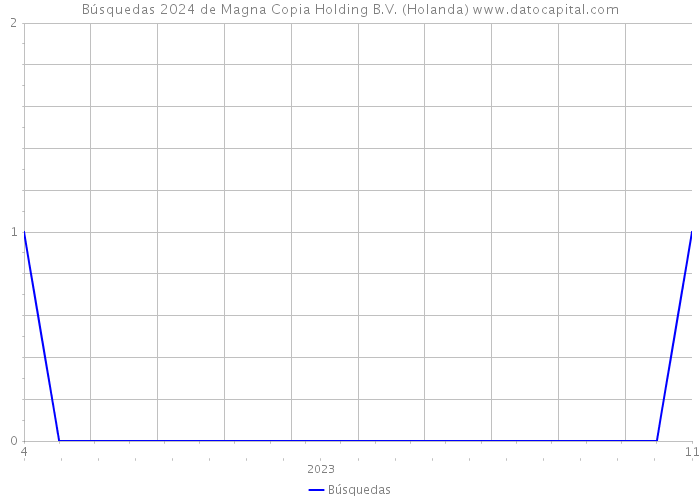 Búsquedas 2024 de Magna Copia Holding B.V. (Holanda) 
