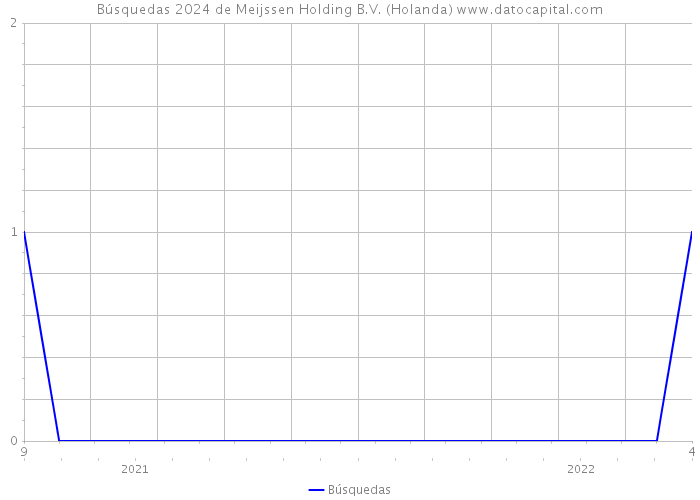 Búsquedas 2024 de Meijssen Holding B.V. (Holanda) 