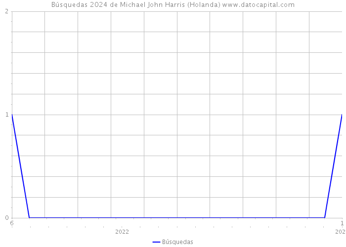 Búsquedas 2024 de Michael John Harris (Holanda) 