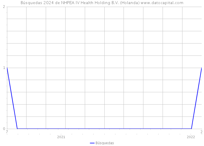 Búsquedas 2024 de NHPEA IV Health Holding B.V. (Holanda) 