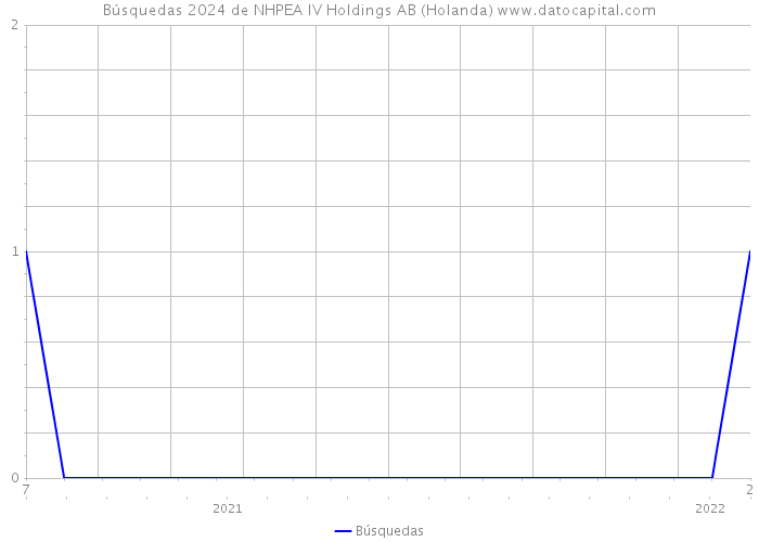 Búsquedas 2024 de NHPEA IV Holdings AB (Holanda) 