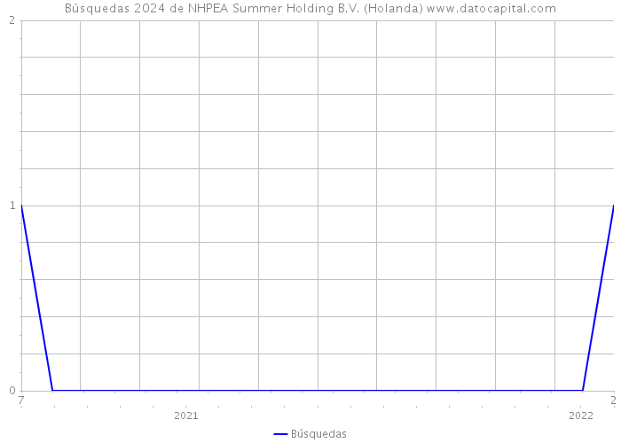 Búsquedas 2024 de NHPEA Summer Holding B.V. (Holanda) 