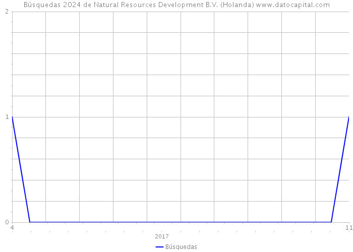Búsquedas 2024 de Natural Resources Development B.V. (Holanda) 