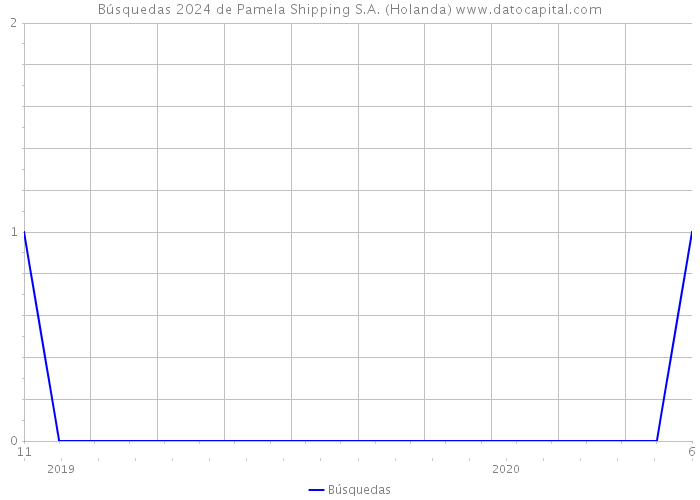 Búsquedas 2024 de Pamela Shipping S.A. (Holanda) 