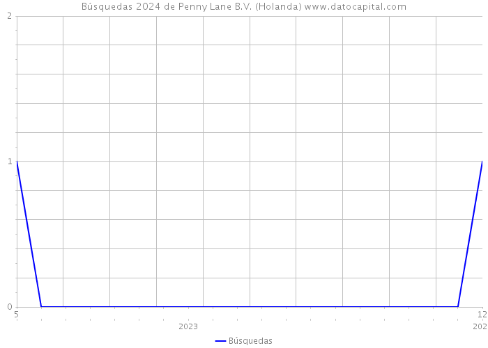 Búsquedas 2024 de Penny Lane B.V. (Holanda) 