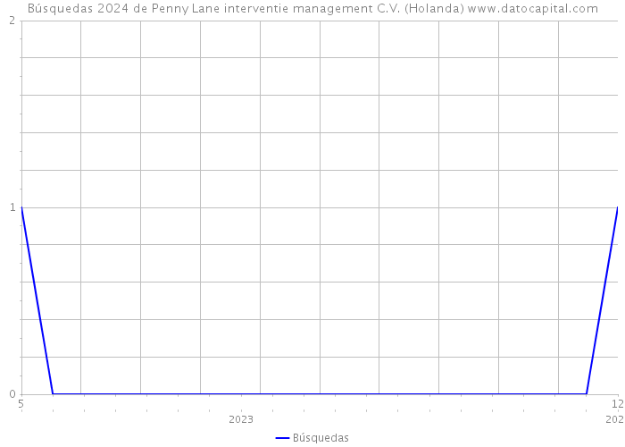 Búsquedas 2024 de Penny Lane interventie management C.V. (Holanda) 