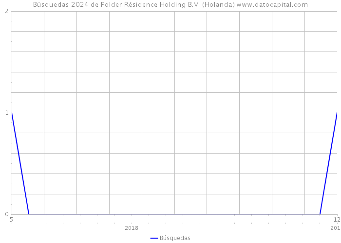 Búsquedas 2024 de Polder Résidence Holding B.V. (Holanda) 